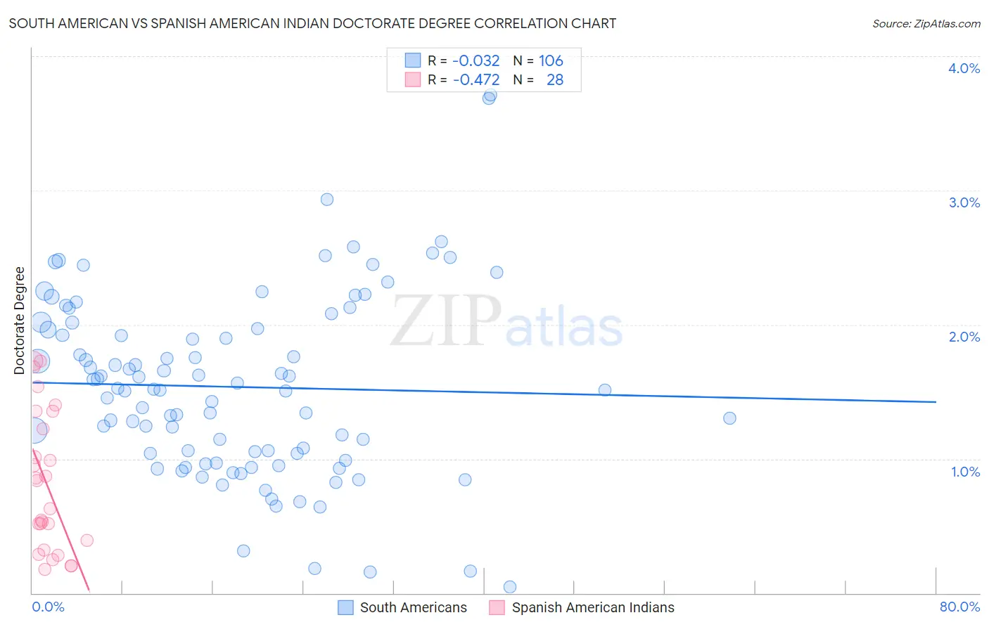 South American vs Spanish American Indian Doctorate Degree