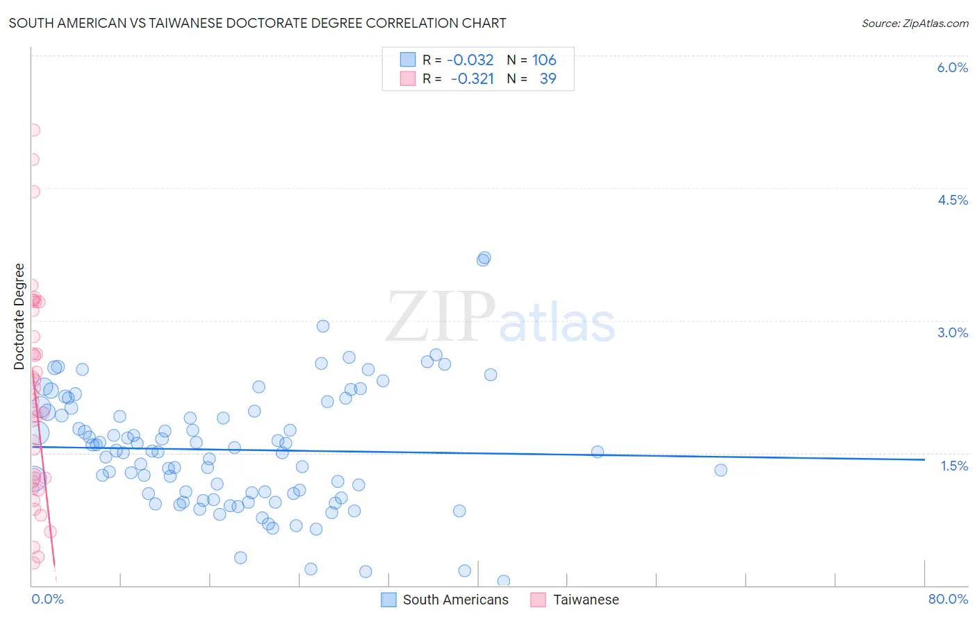 South American vs Taiwanese Doctorate Degree