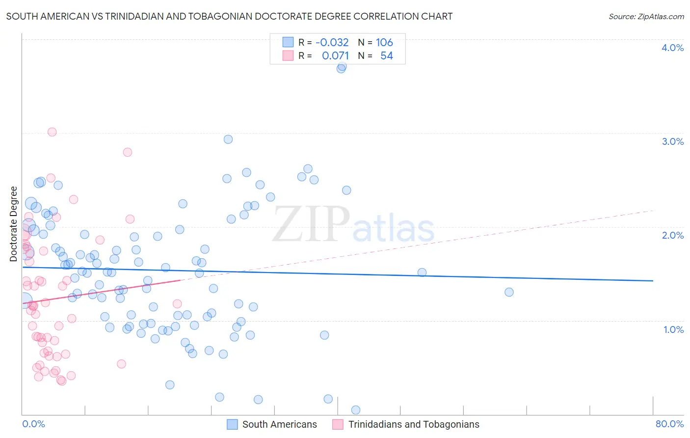 South American vs Trinidadian and Tobagonian Doctorate Degree