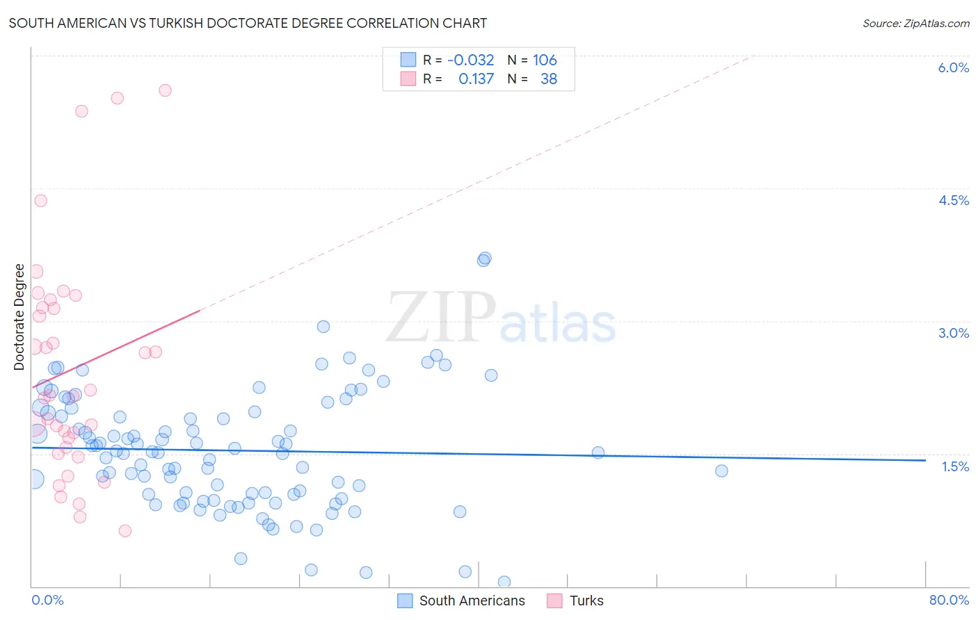 South American vs Turkish Doctorate Degree