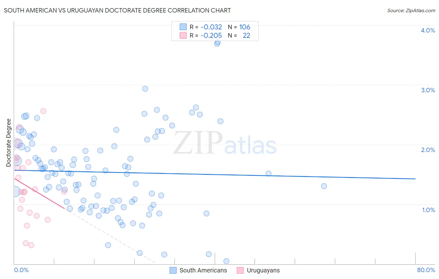 South American vs Uruguayan Doctorate Degree