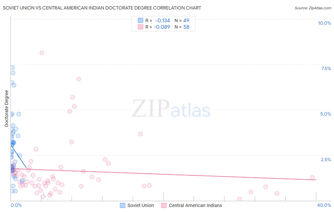 Soviet Union vs Central American Indian Doctorate Degree