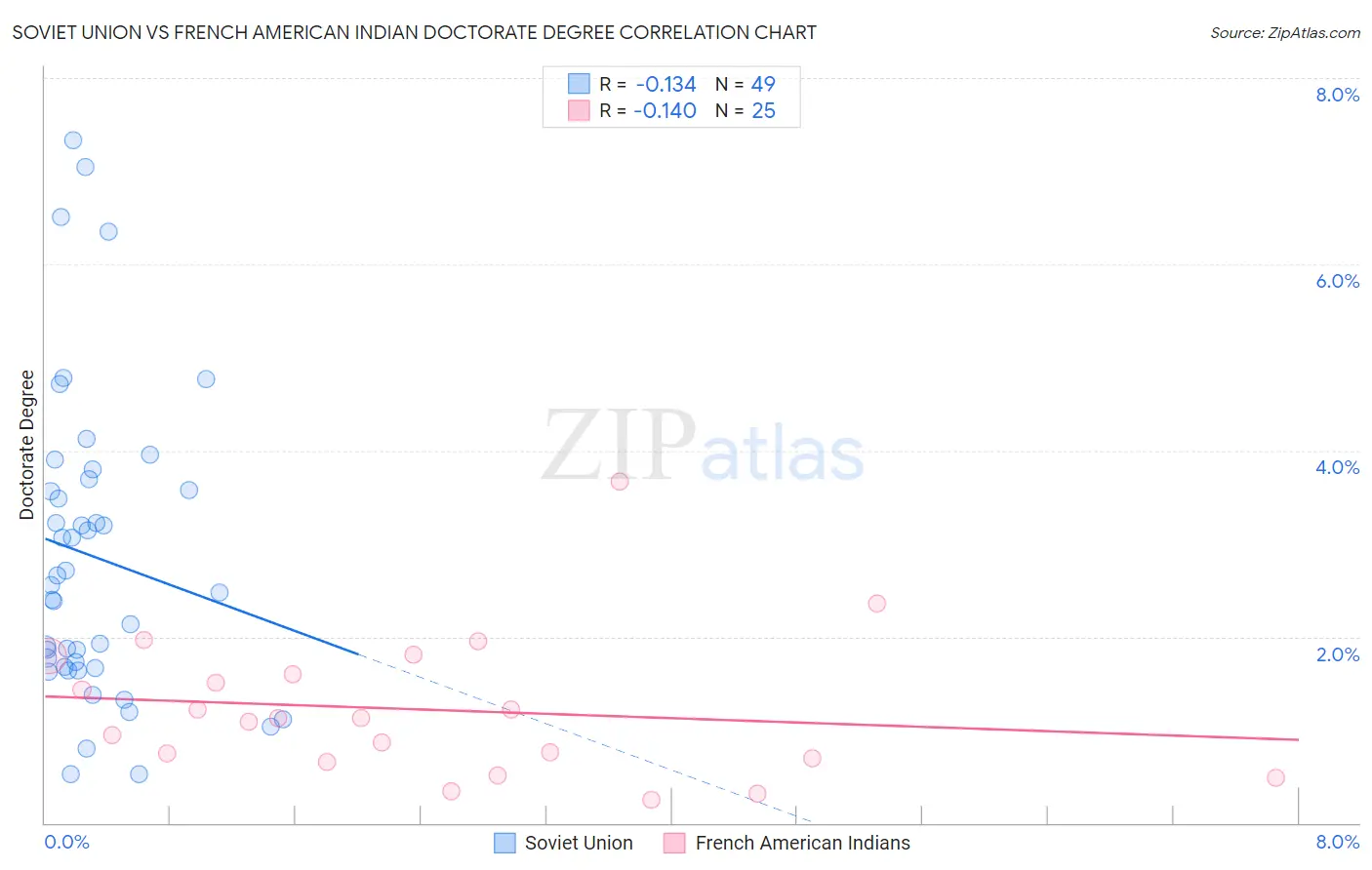Soviet Union vs French American Indian Doctorate Degree