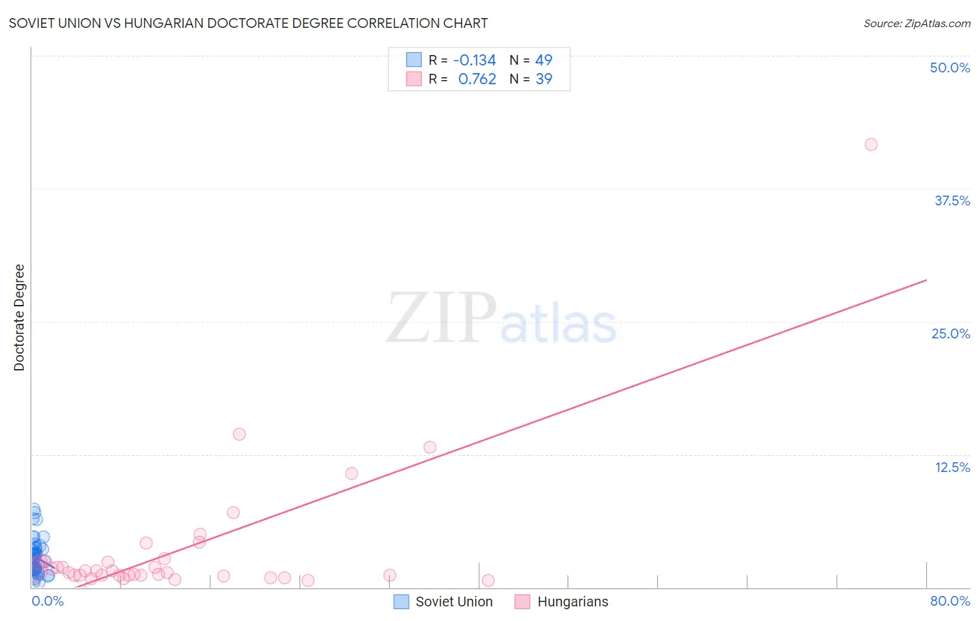 Soviet Union vs Hungarian Doctorate Degree
