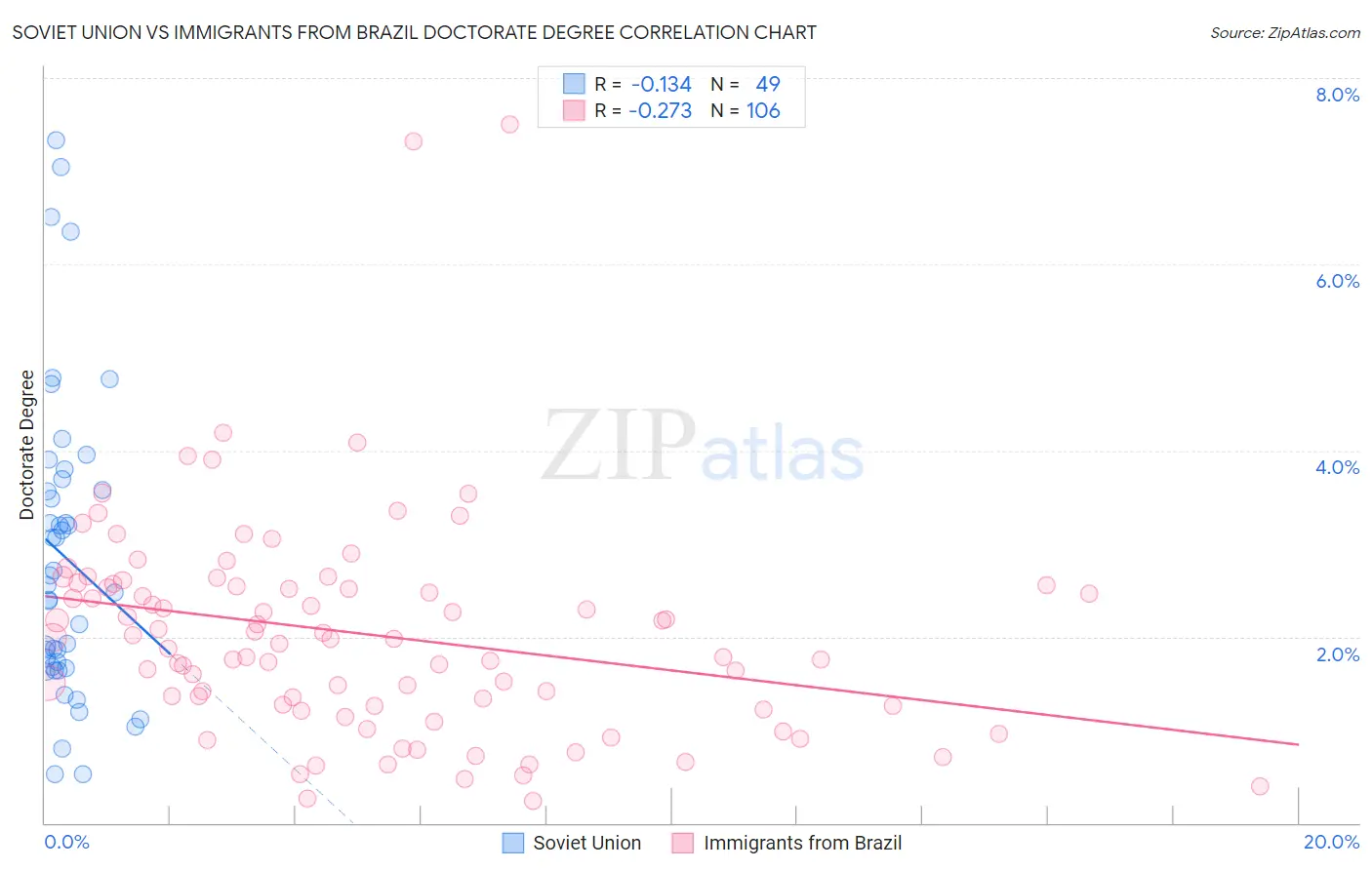 Soviet Union vs Immigrants from Brazil Doctorate Degree