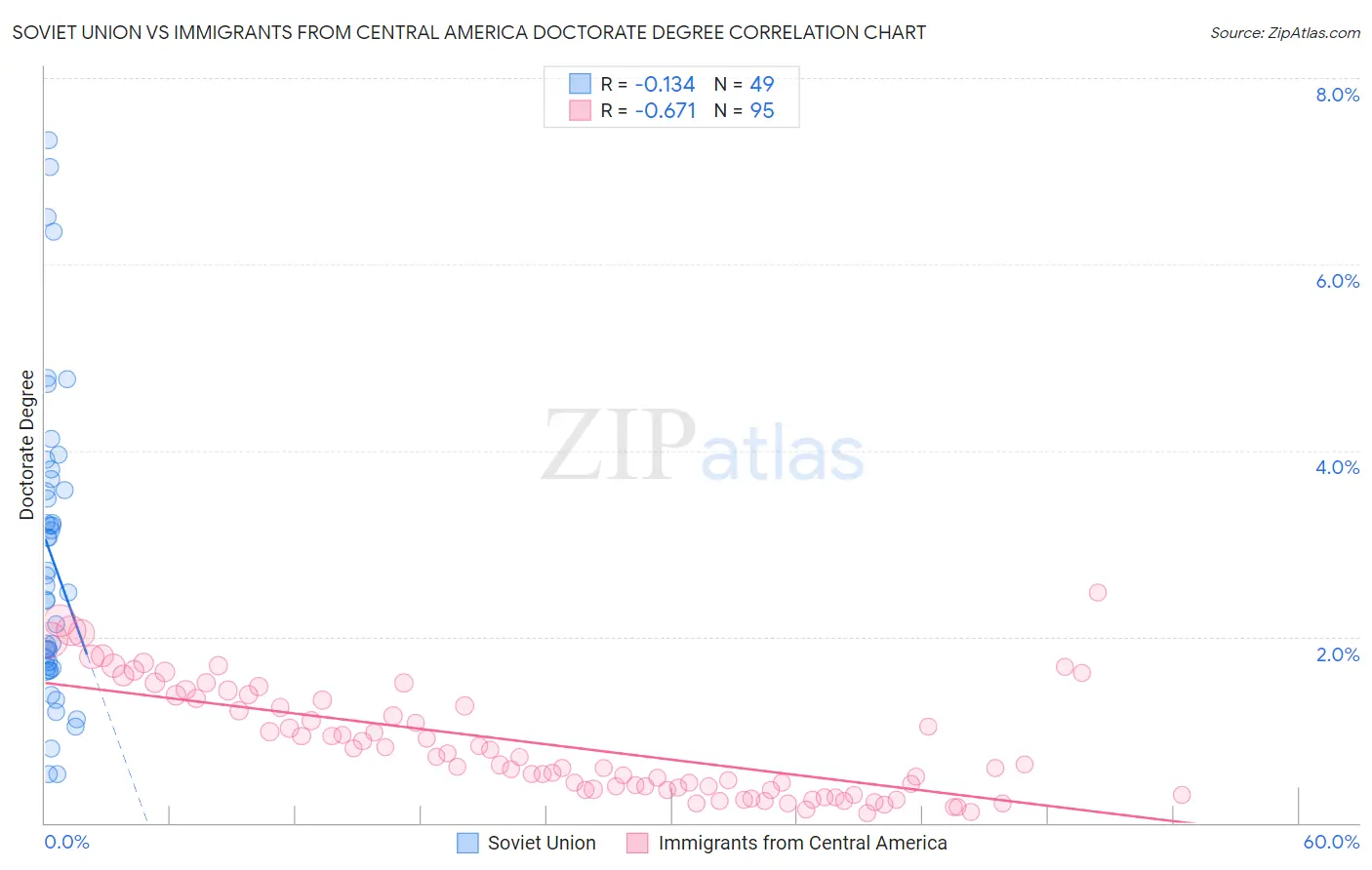 Soviet Union vs Immigrants from Central America Doctorate Degree