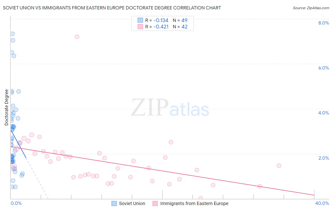 Soviet Union vs Immigrants from Eastern Europe Doctorate Degree