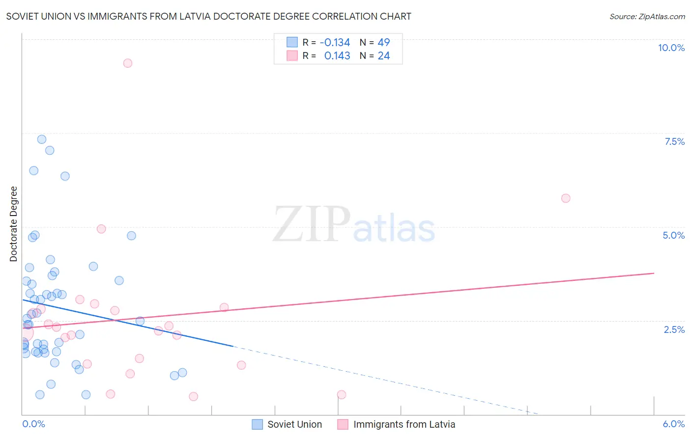 Soviet Union vs Immigrants from Latvia Doctorate Degree