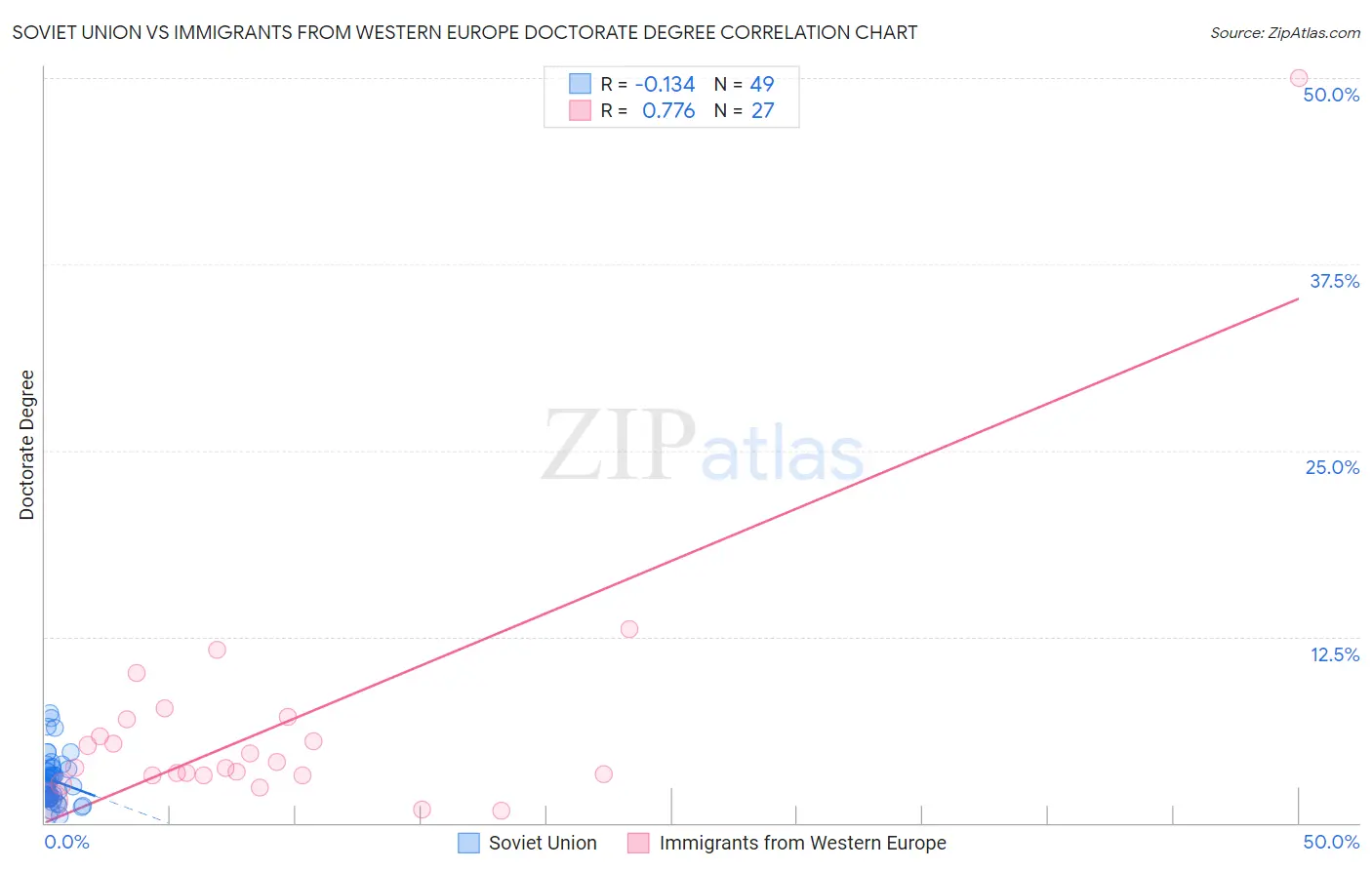 Soviet Union vs Immigrants from Western Europe Doctorate Degree