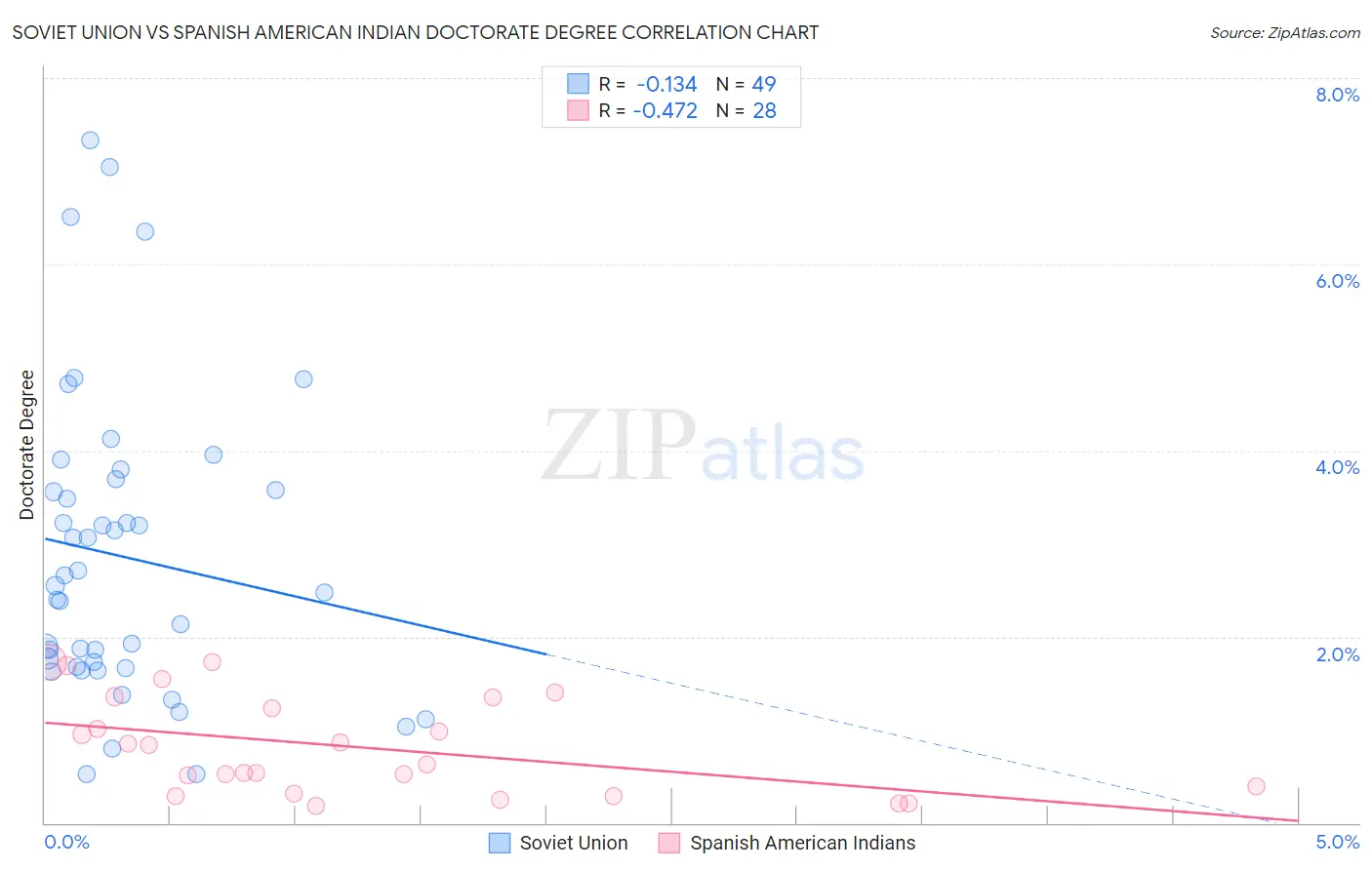 Soviet Union vs Spanish American Indian Doctorate Degree