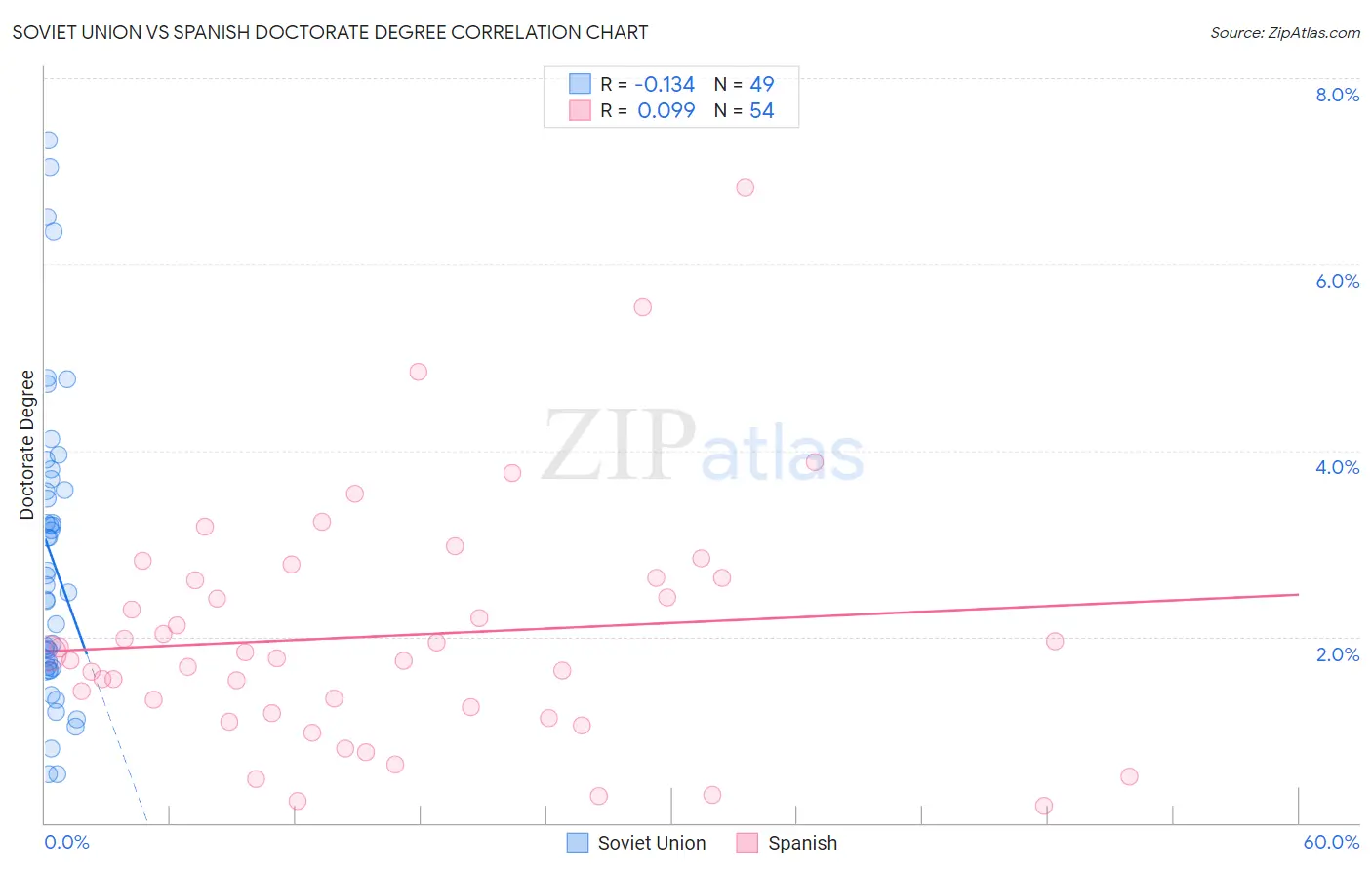 Soviet Union vs Spanish Doctorate Degree