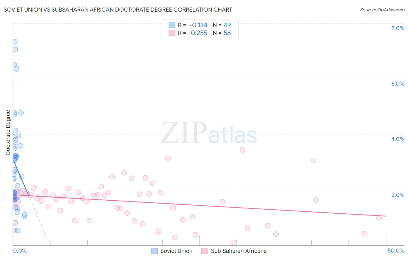 Soviet Union vs Subsaharan African Doctorate Degree