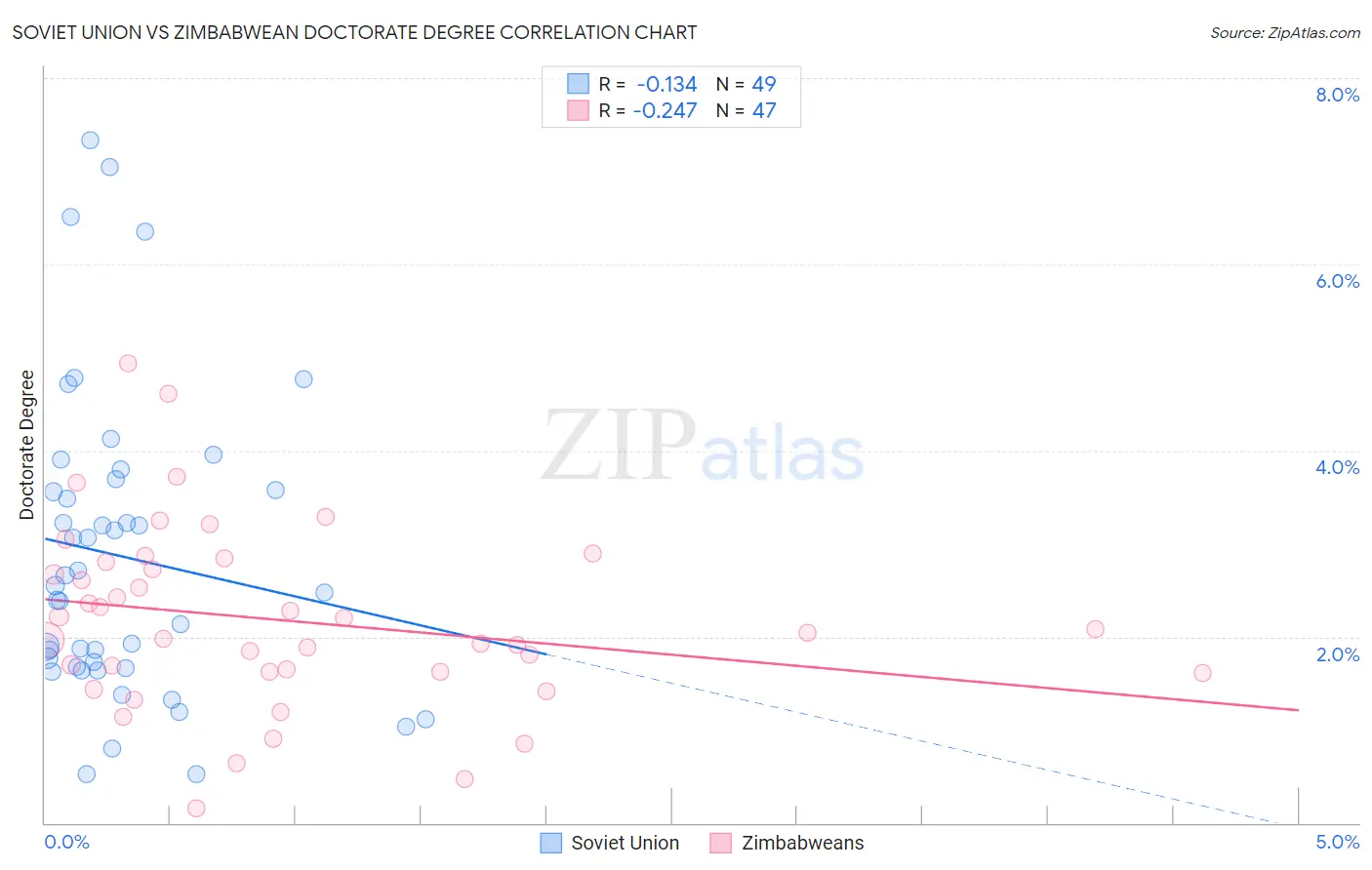 Soviet Union vs Zimbabwean Doctorate Degree