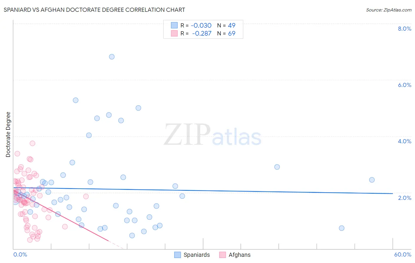 Spaniard vs Afghan Doctorate Degree