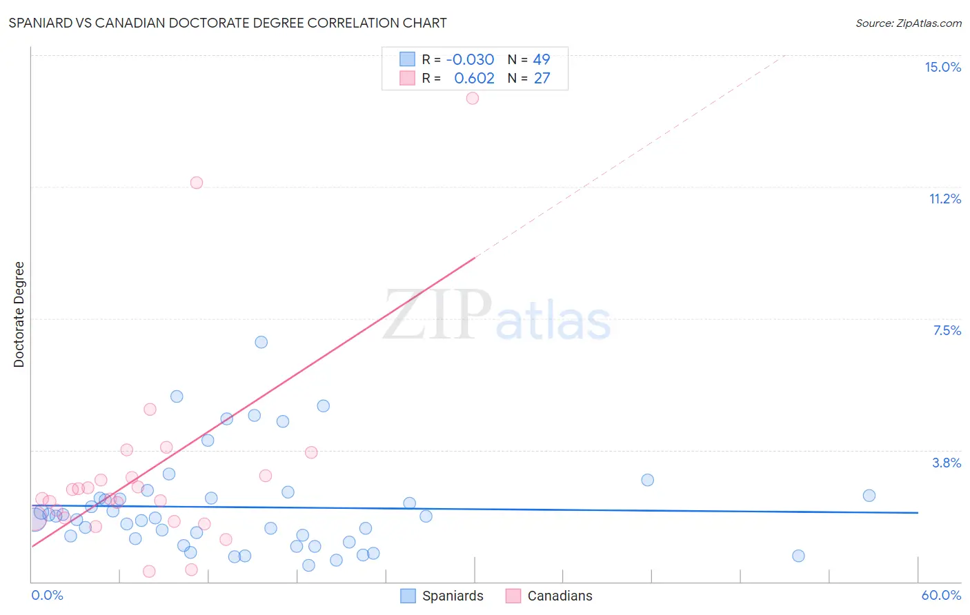 Spaniard vs Canadian Doctorate Degree