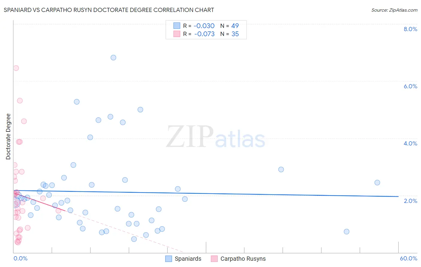 Spaniard vs Carpatho Rusyn Doctorate Degree