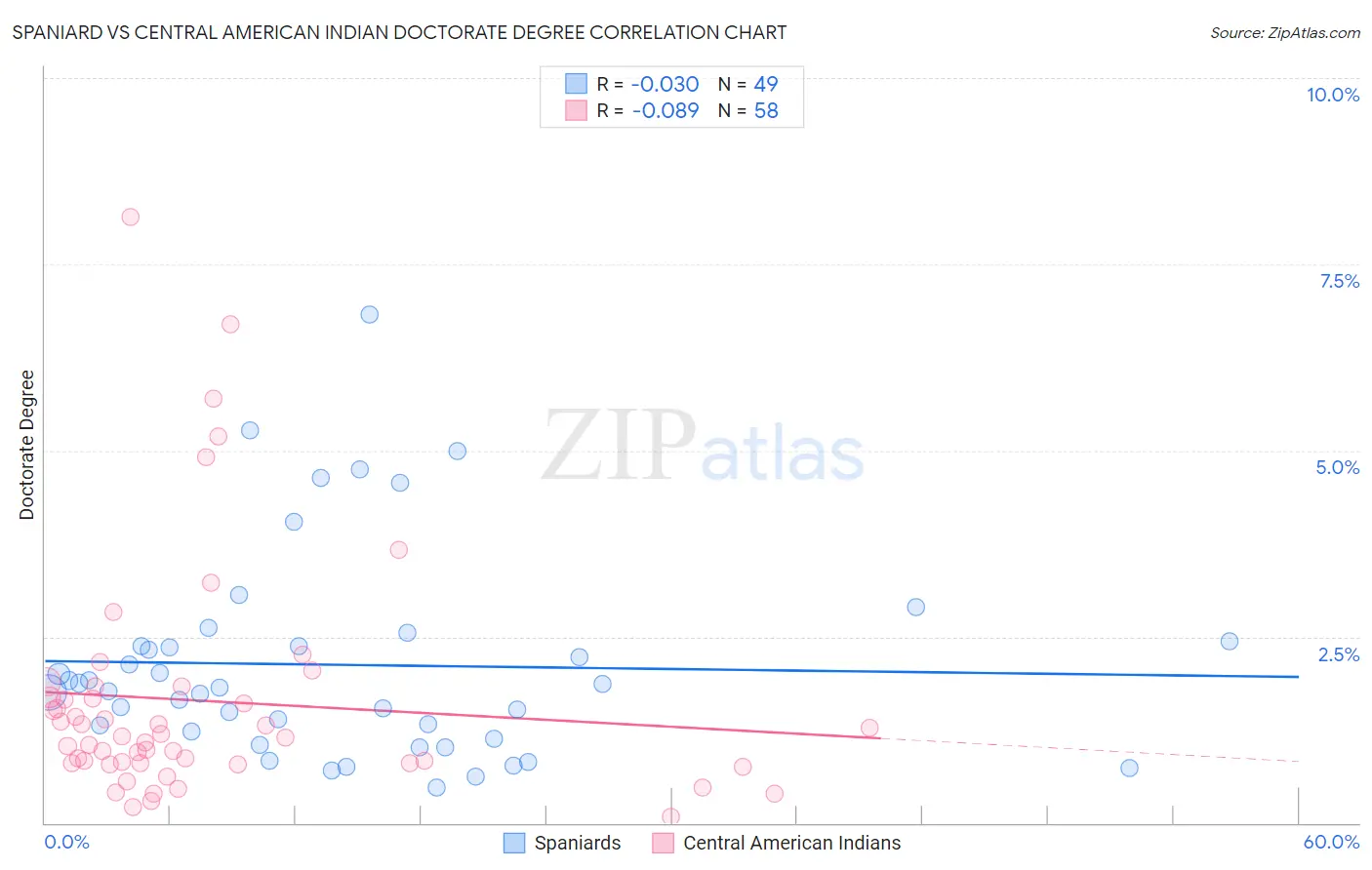 Spaniard vs Central American Indian Doctorate Degree