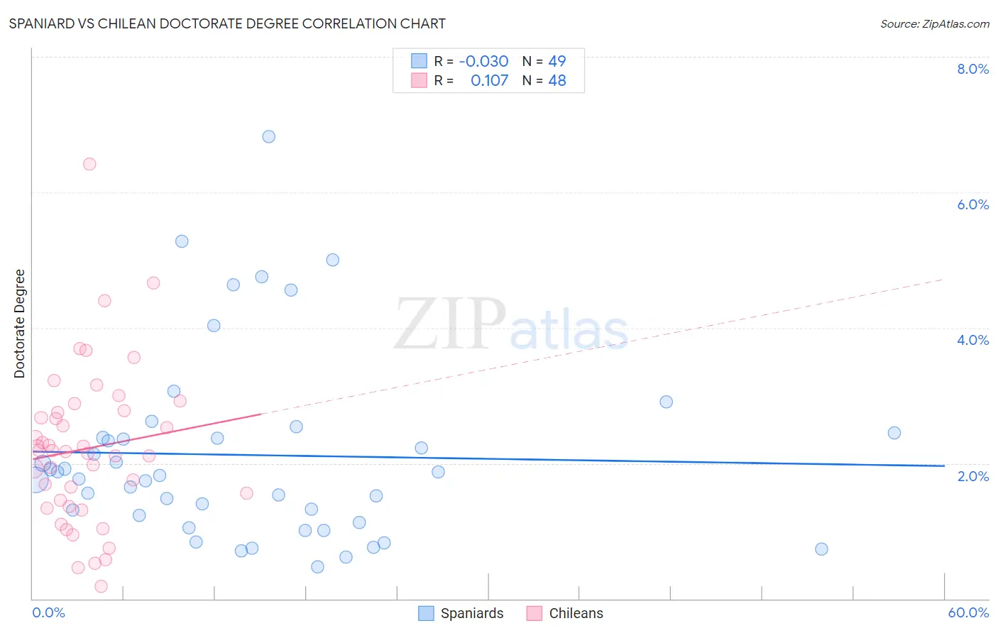 Spaniard vs Chilean Doctorate Degree