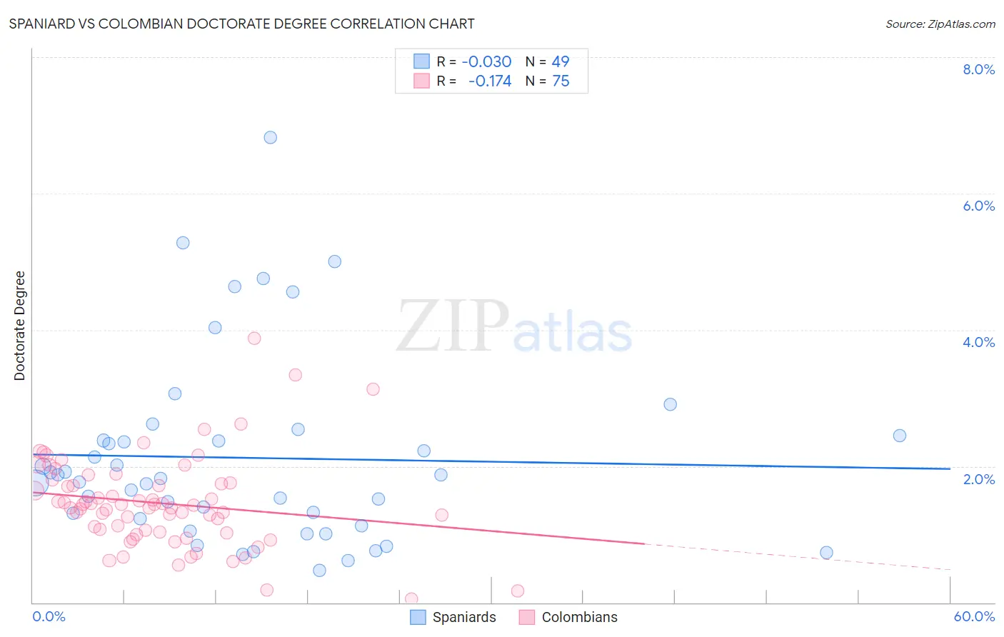 Spaniard vs Colombian Doctorate Degree