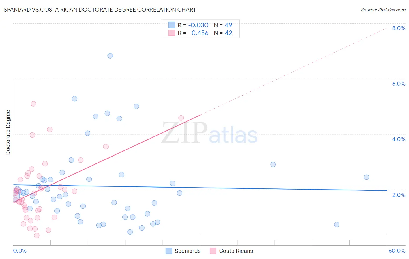 Spaniard vs Costa Rican Doctorate Degree