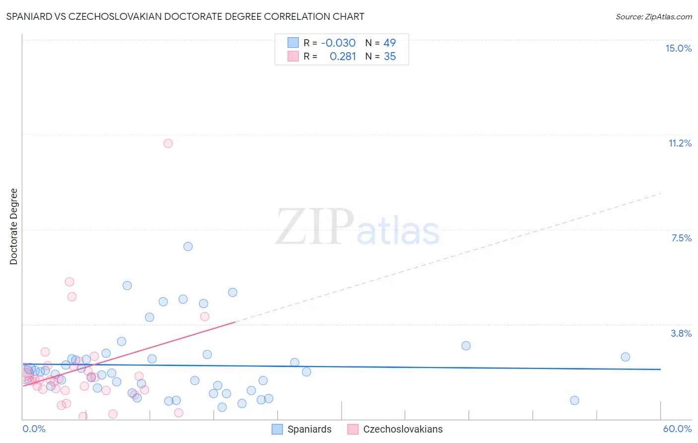 Spaniard vs Czechoslovakian Doctorate Degree