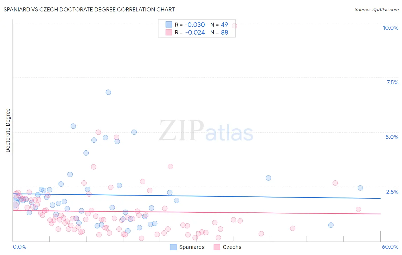 Spaniard vs Czech Doctorate Degree