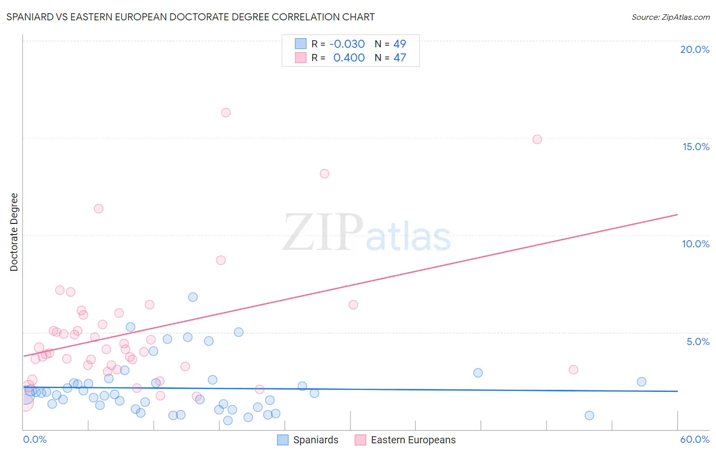 Spaniard vs Eastern European Doctorate Degree