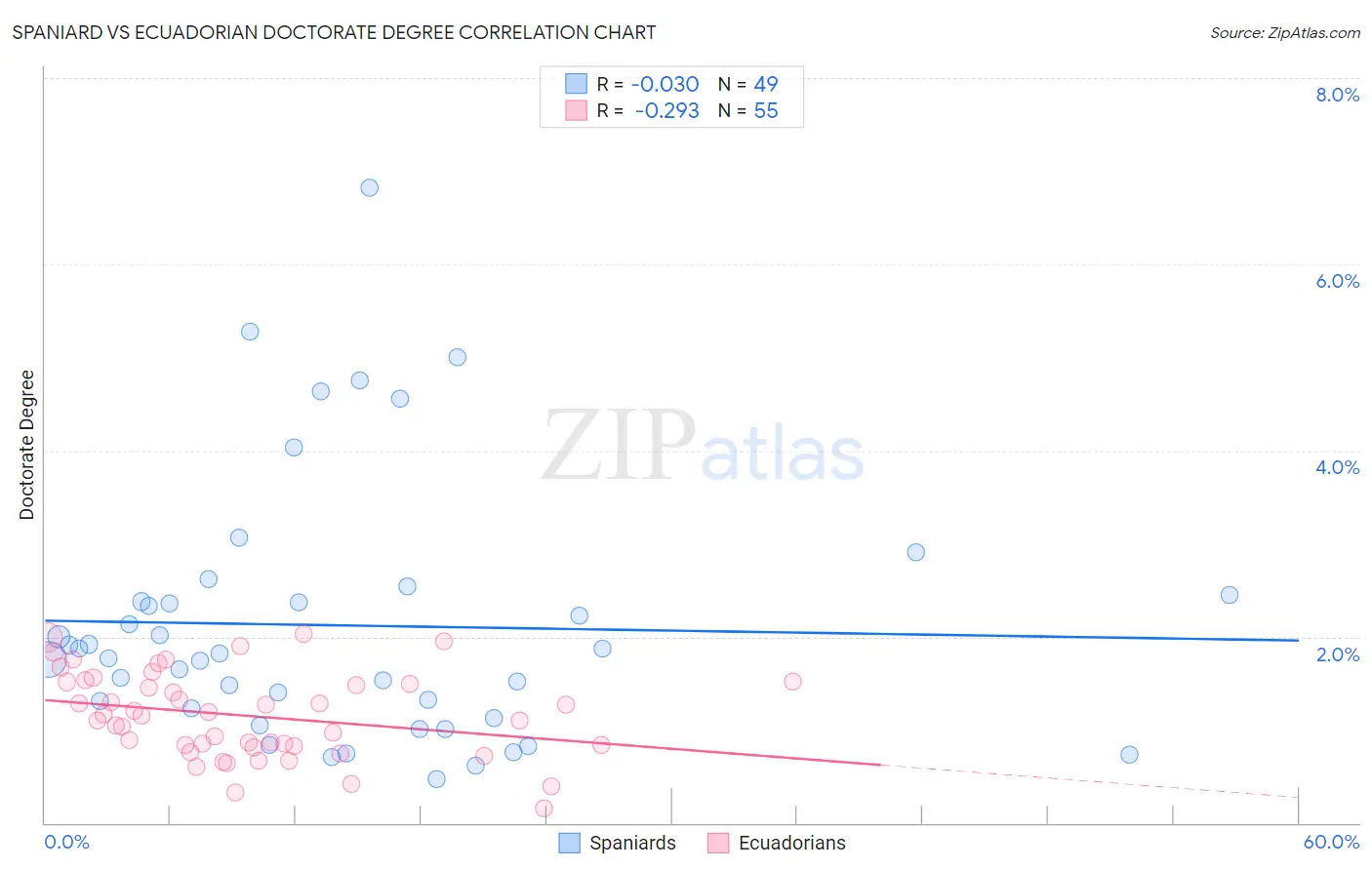 Spaniard vs Ecuadorian Doctorate Degree