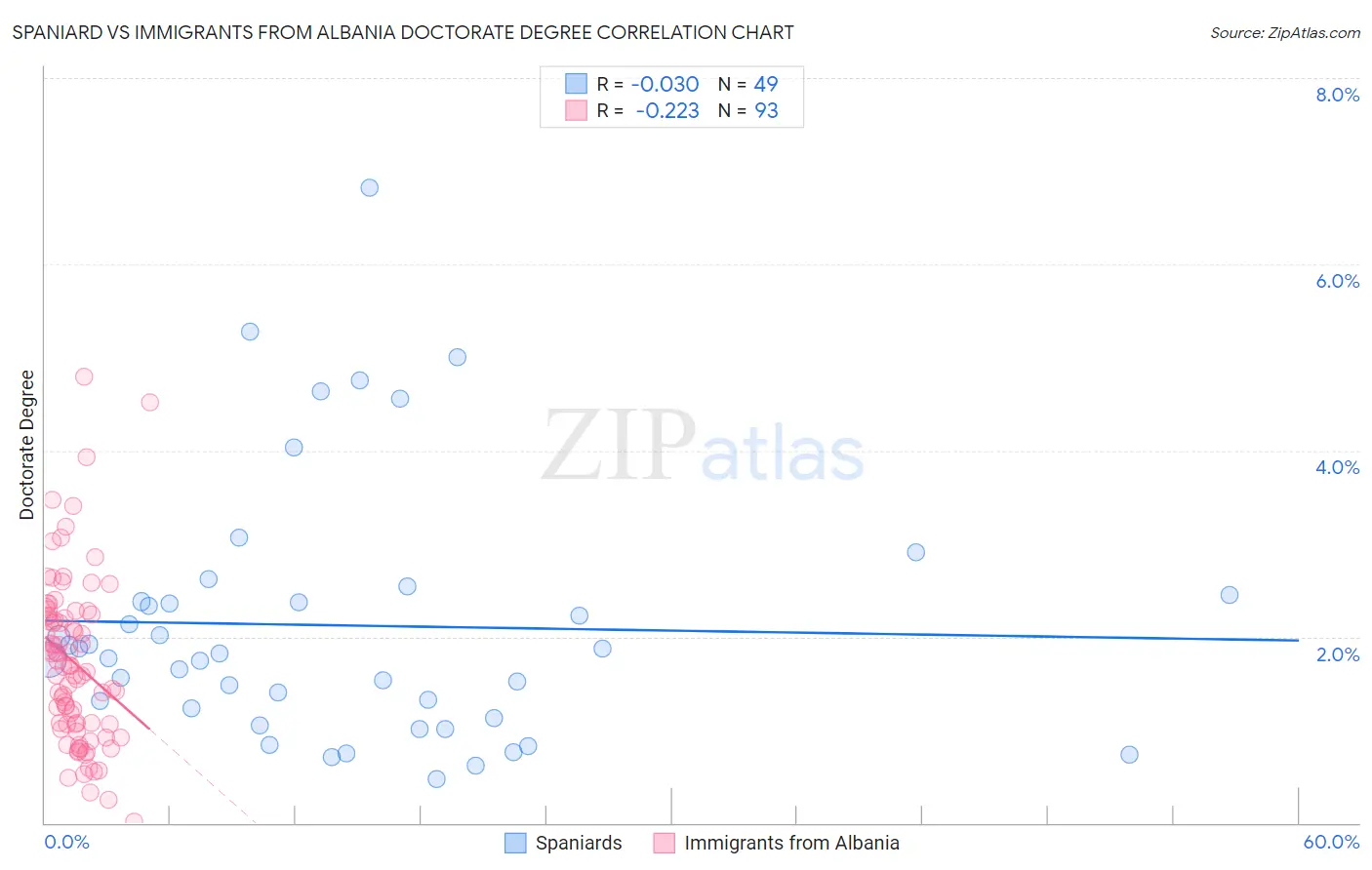 Spaniard vs Immigrants from Albania Doctorate Degree
