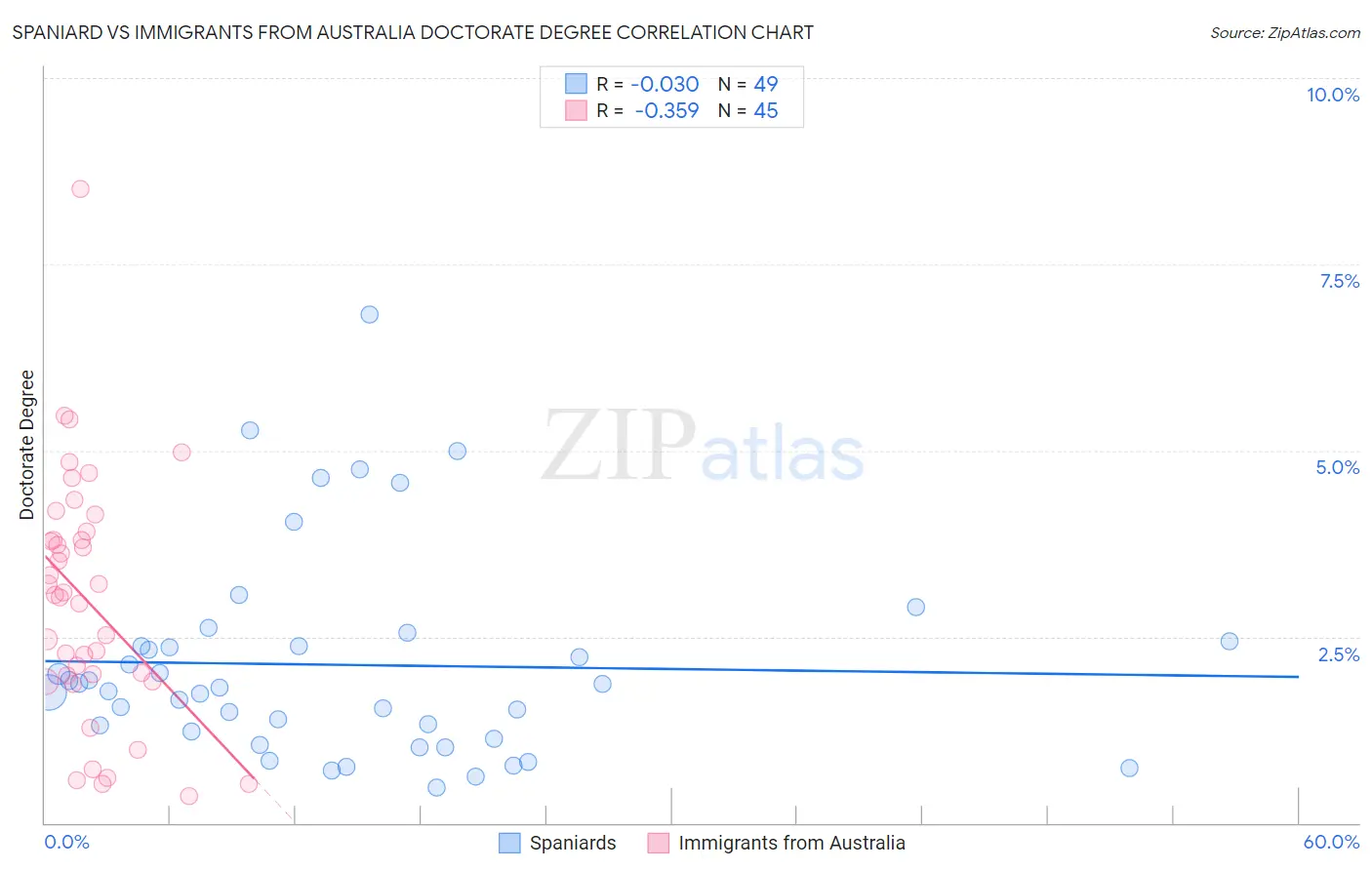 Spaniard vs Immigrants from Australia Doctorate Degree