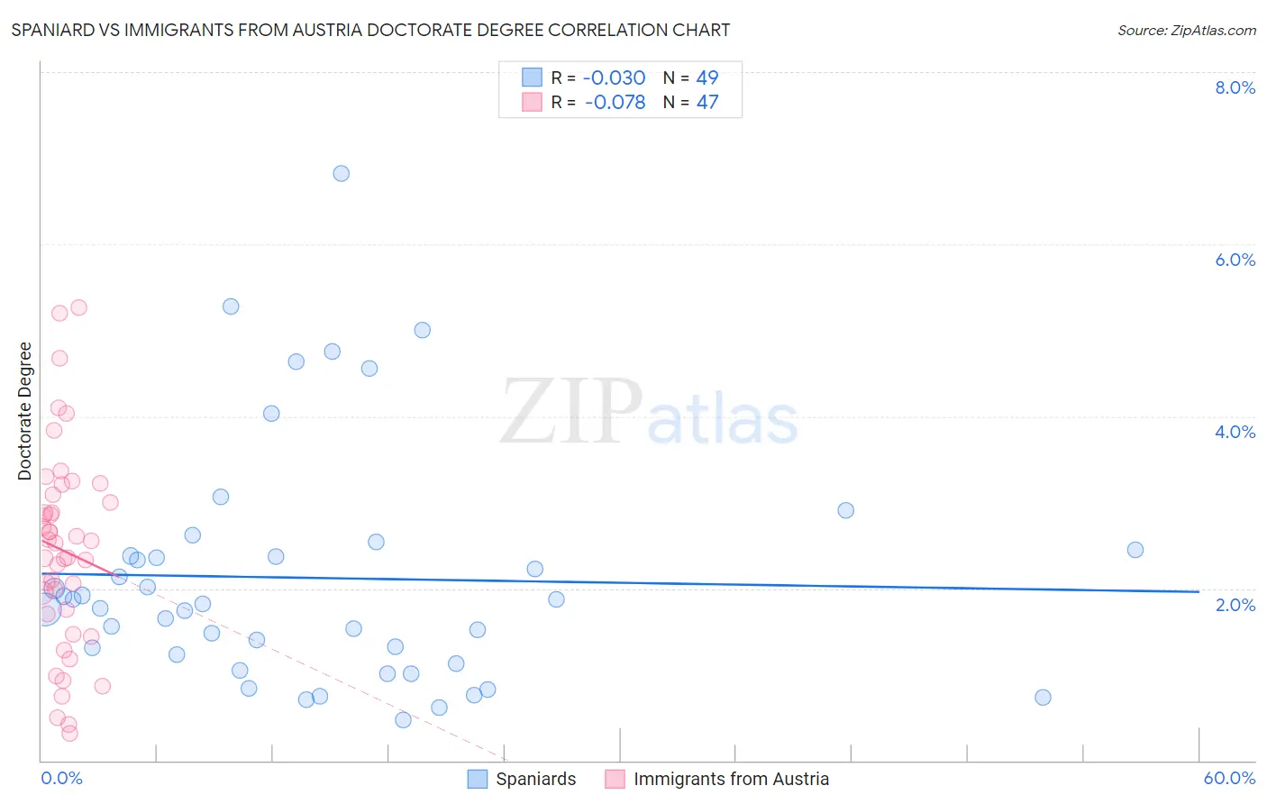 Spaniard vs Immigrants from Austria Doctorate Degree