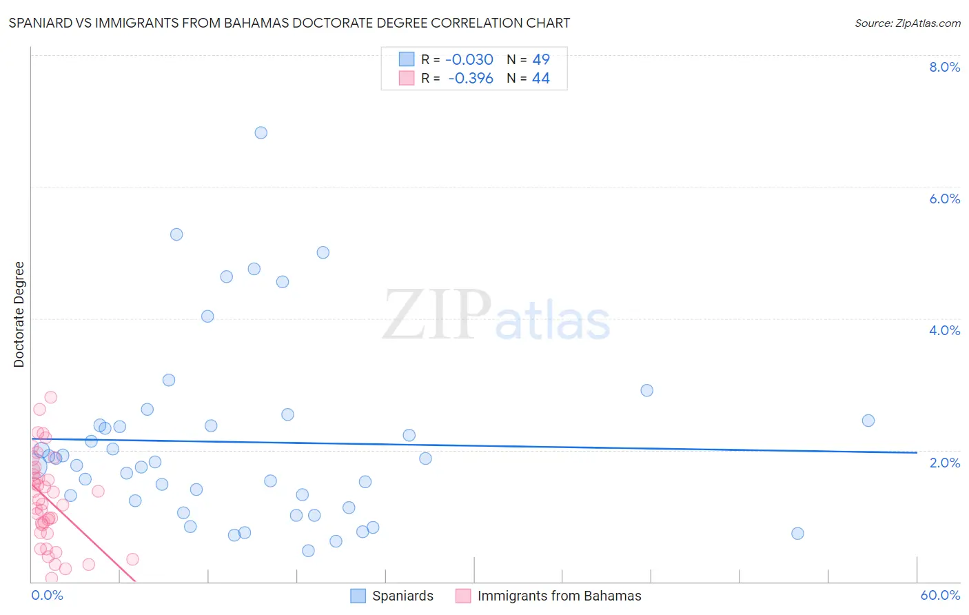 Spaniard vs Immigrants from Bahamas Doctorate Degree