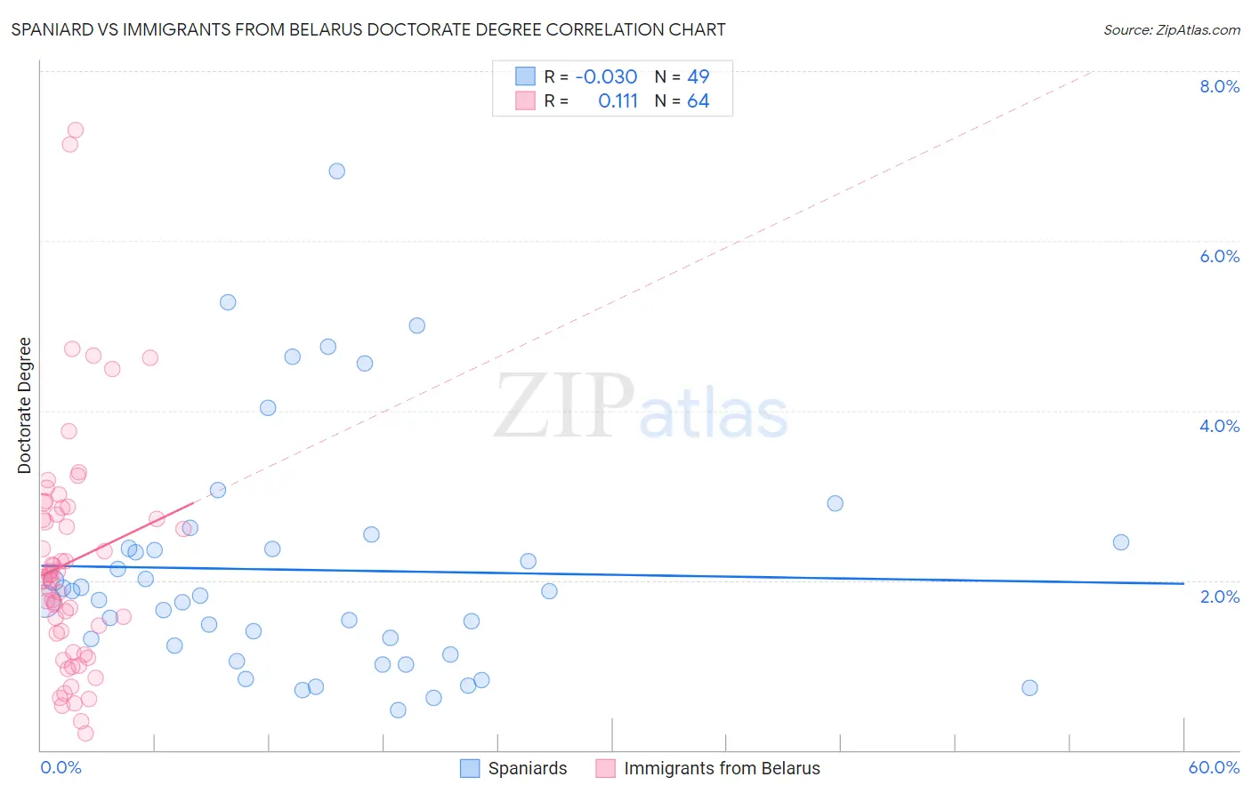 Spaniard vs Immigrants from Belarus Doctorate Degree