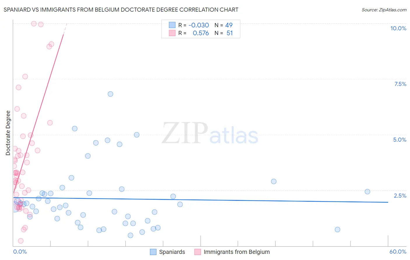 Spaniard vs Immigrants from Belgium Doctorate Degree