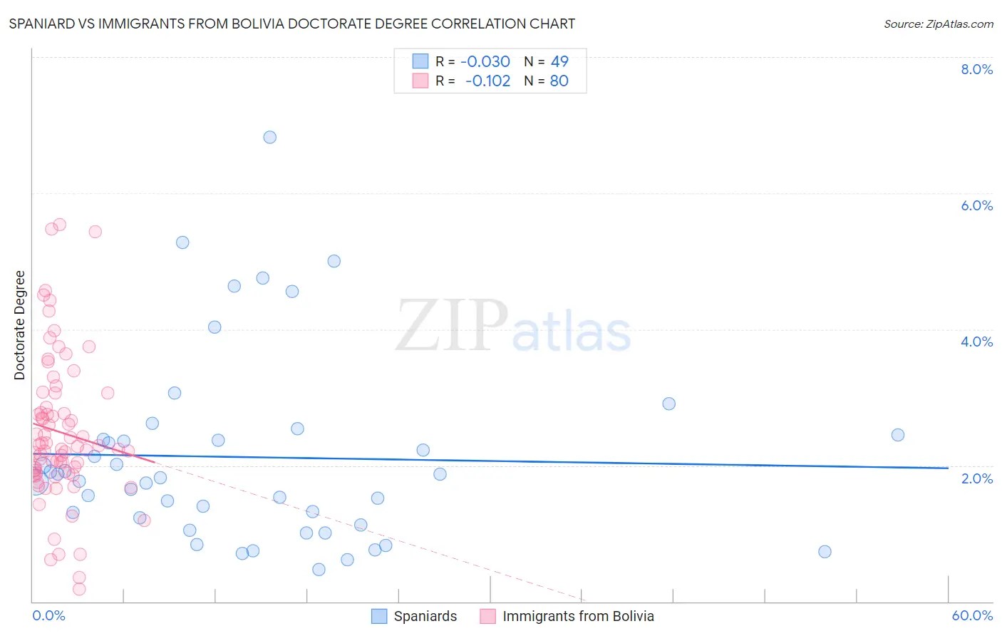 Spaniard vs Immigrants from Bolivia Doctorate Degree