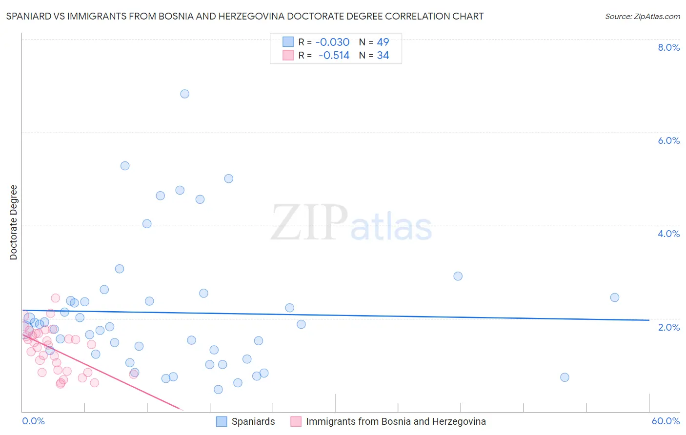 Spaniard vs Immigrants from Bosnia and Herzegovina Doctorate Degree