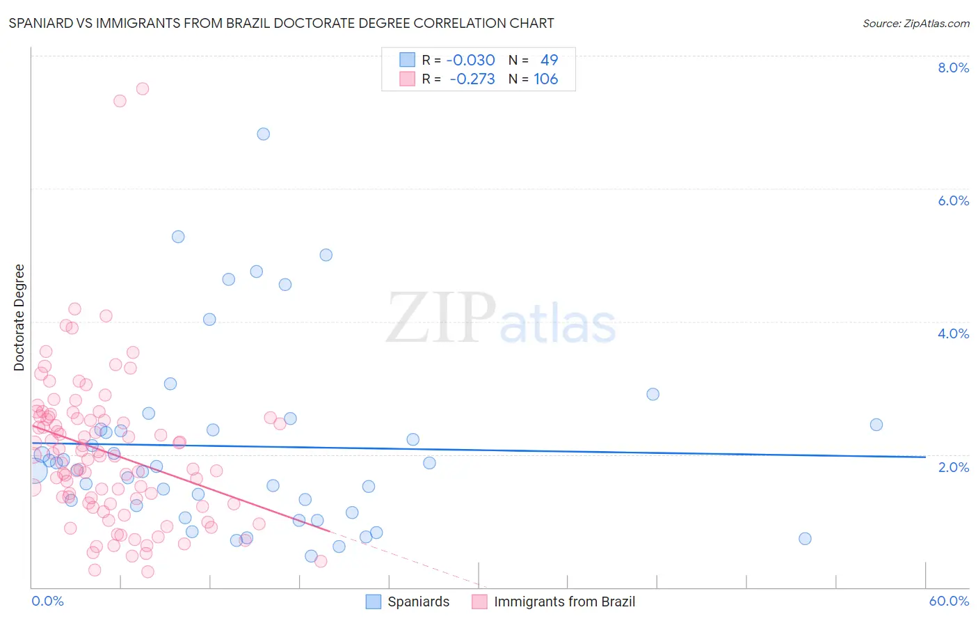 Spaniard vs Immigrants from Brazil Doctorate Degree