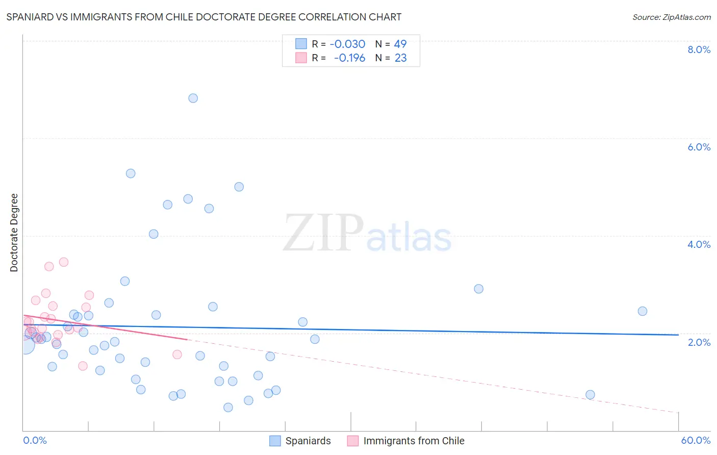 Spaniard vs Immigrants from Chile Doctorate Degree