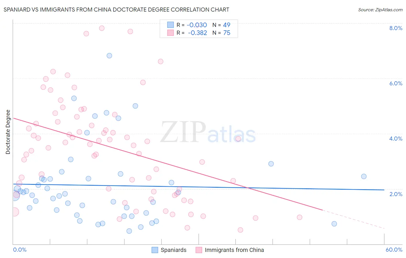 Spaniard vs Immigrants from China Doctorate Degree