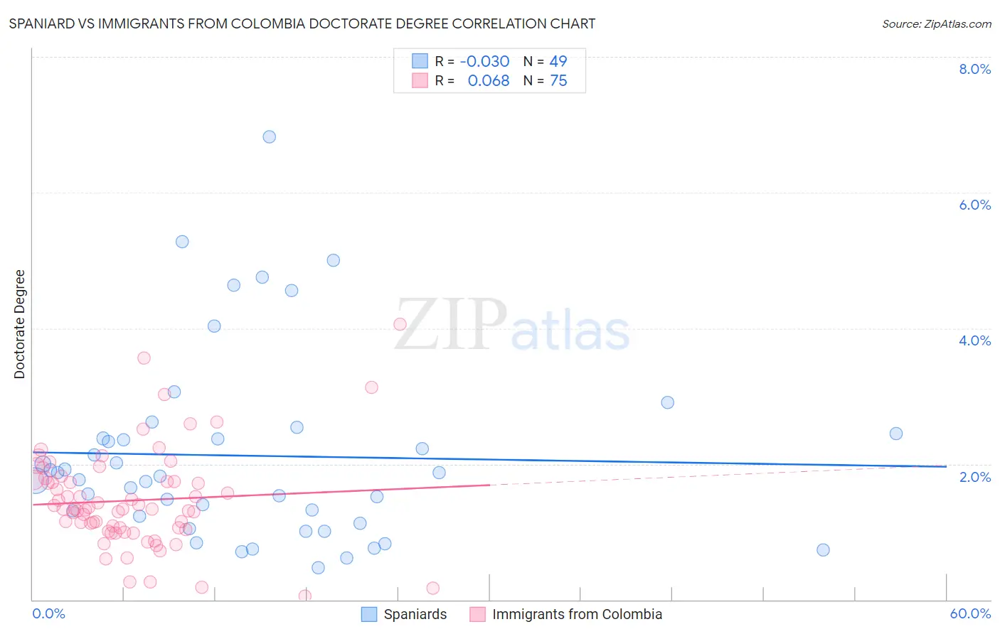 Spaniard vs Immigrants from Colombia Doctorate Degree