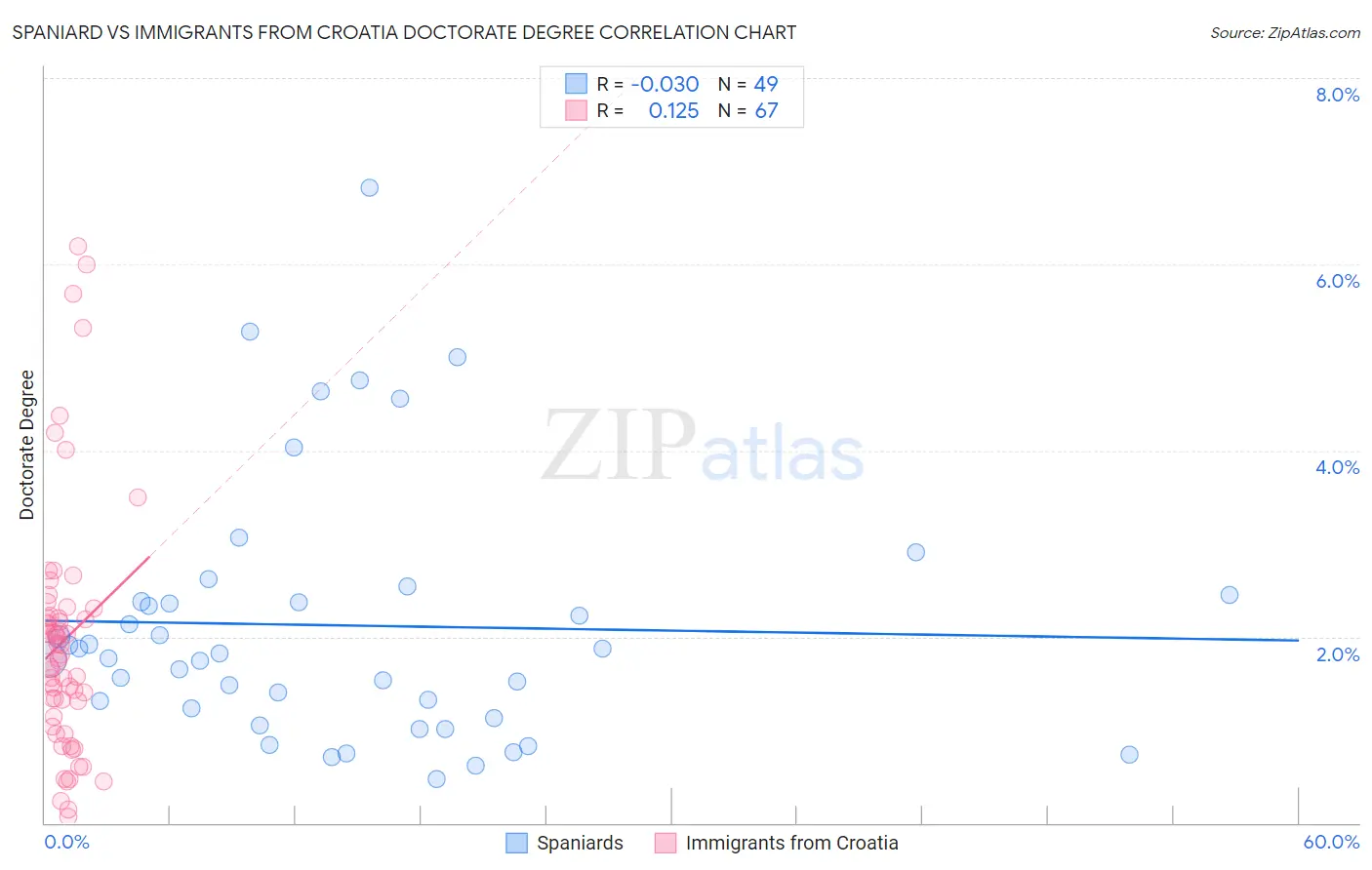 Spaniard vs Immigrants from Croatia Doctorate Degree