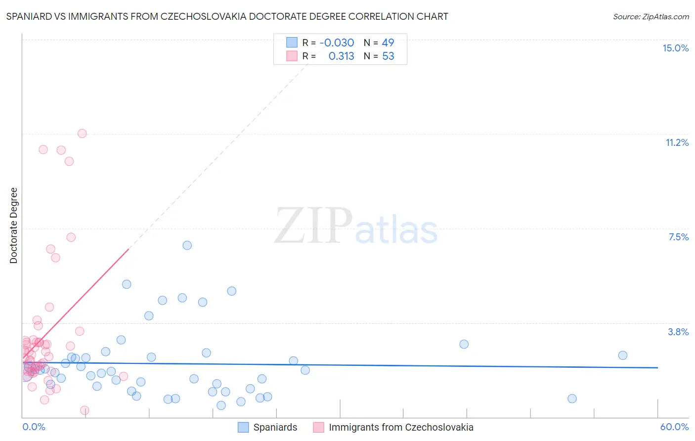Spaniard vs Immigrants from Czechoslovakia Doctorate Degree