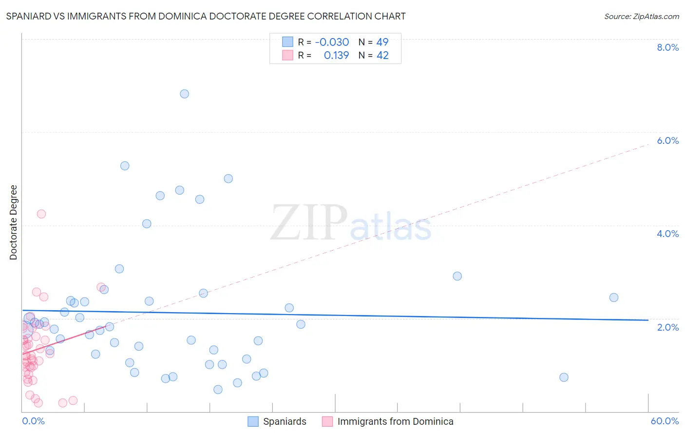 Spaniard vs Immigrants from Dominica Doctorate Degree