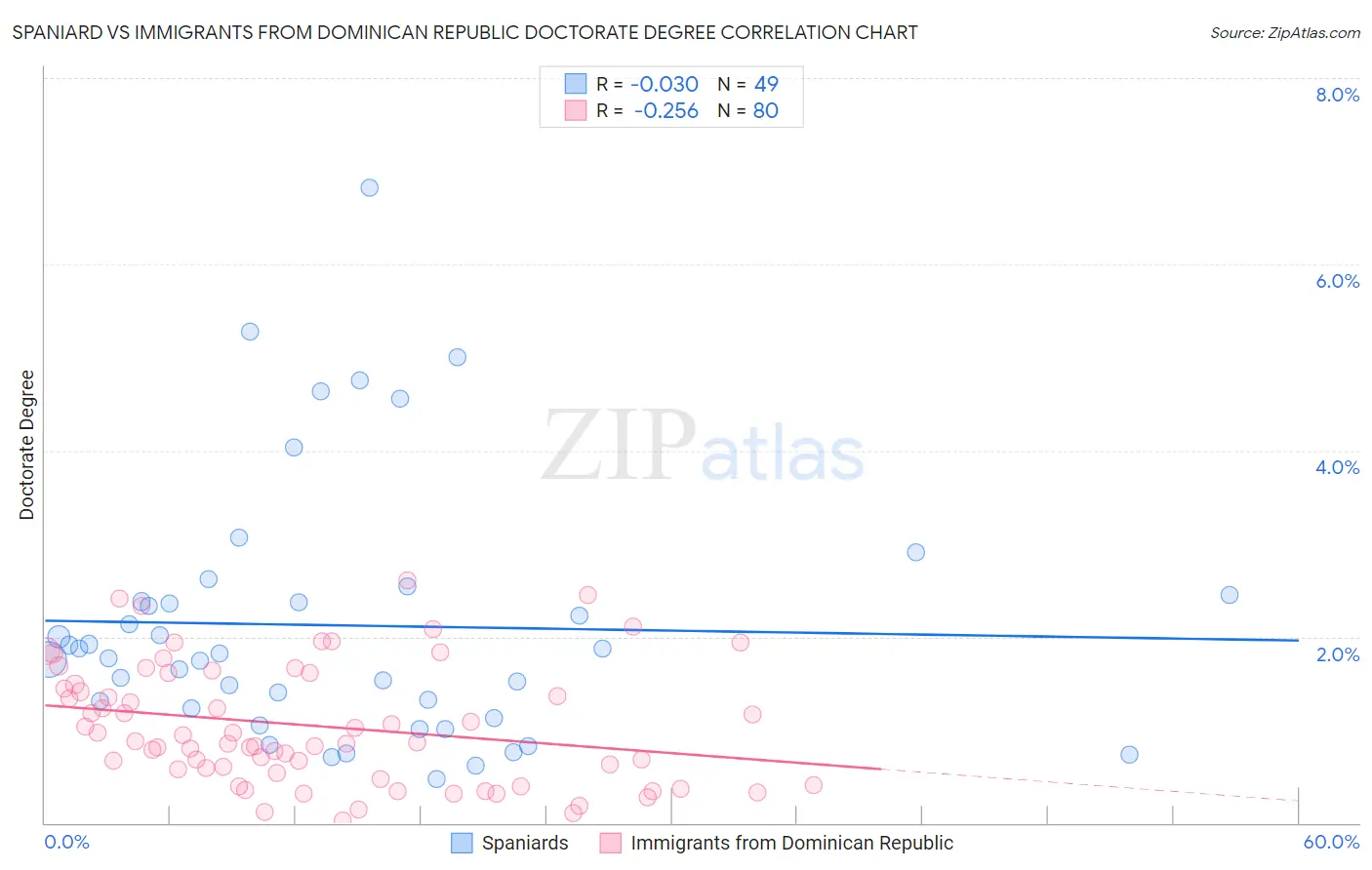 Spaniard vs Immigrants from Dominican Republic Doctorate Degree