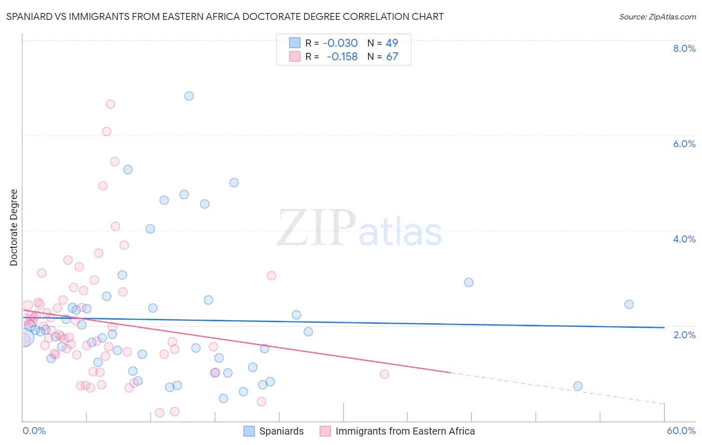 Spaniard vs Immigrants from Eastern Africa Doctorate Degree