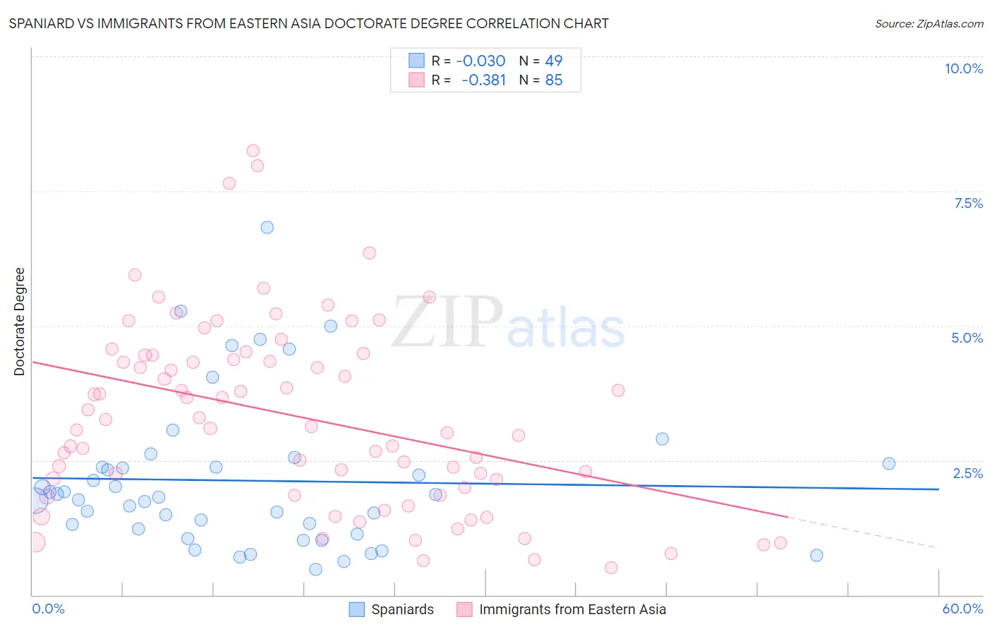 Spaniard vs Immigrants from Eastern Asia Doctorate Degree