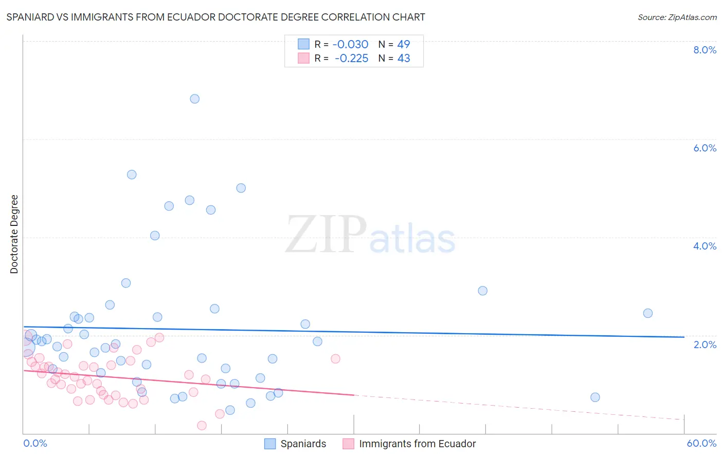 Spaniard vs Immigrants from Ecuador Doctorate Degree