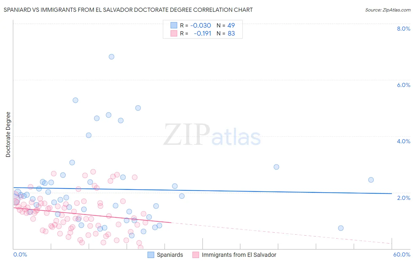 Spaniard vs Immigrants from El Salvador Doctorate Degree