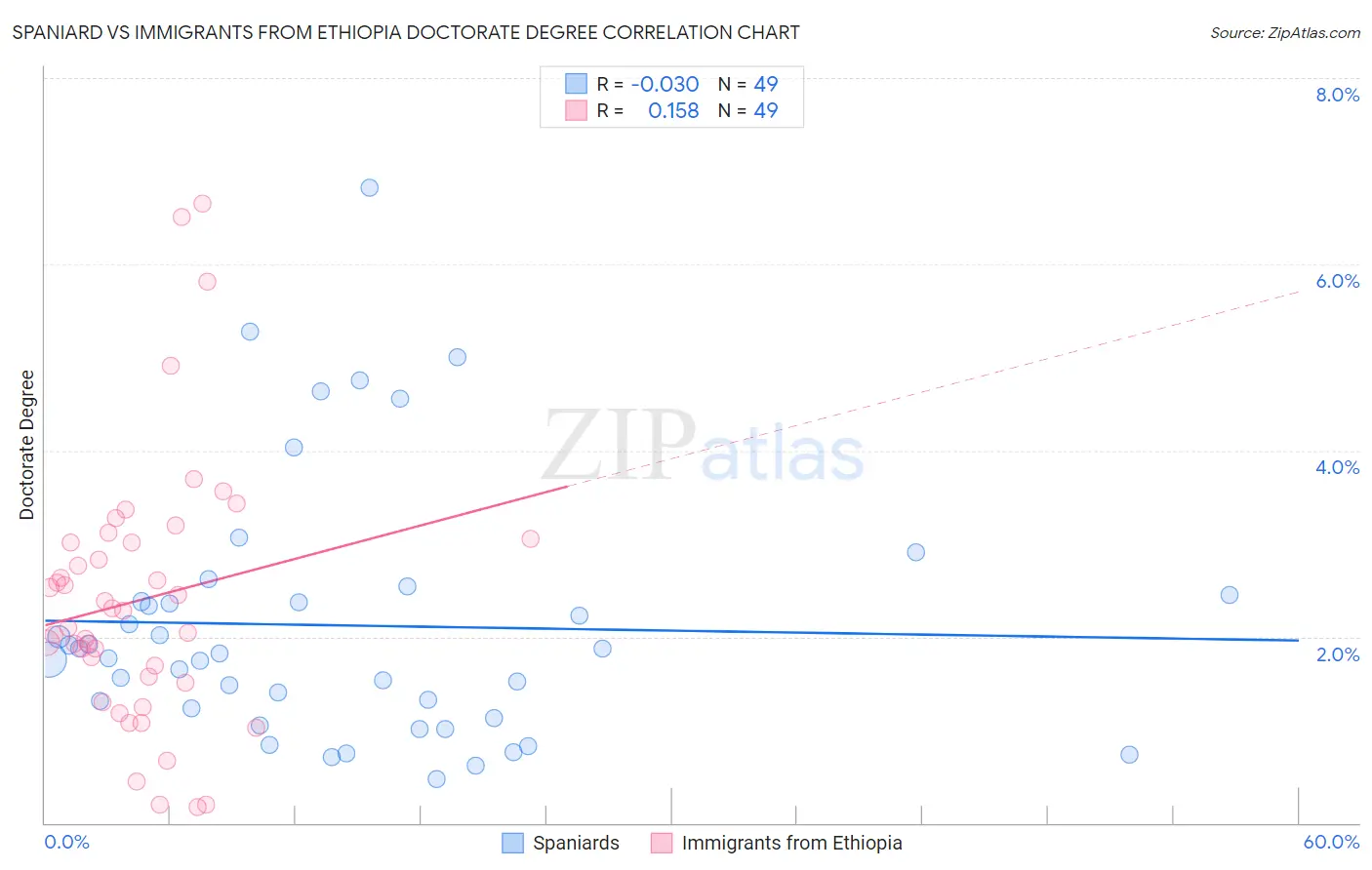 Spaniard vs Immigrants from Ethiopia Doctorate Degree