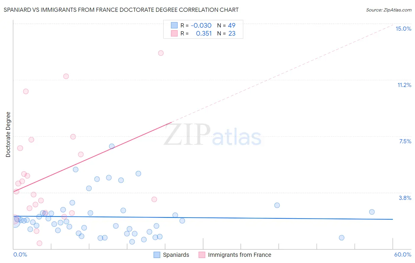 Spaniard vs Immigrants from France Doctorate Degree